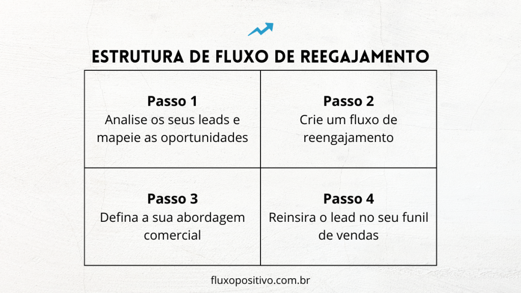 estrutura de fluxo de reegajamento