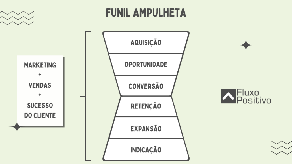 funil ampulheta