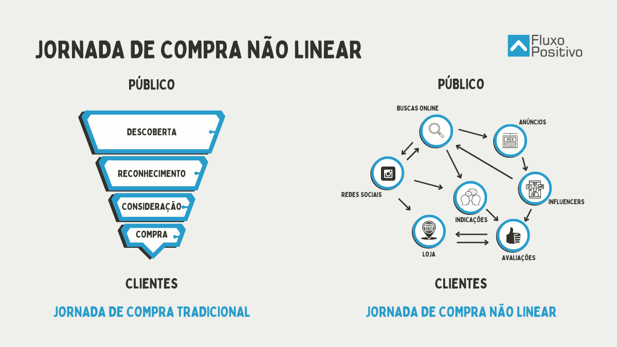 Jornada De Compra Não Linear Como Se Adaptar A Essa Tendência