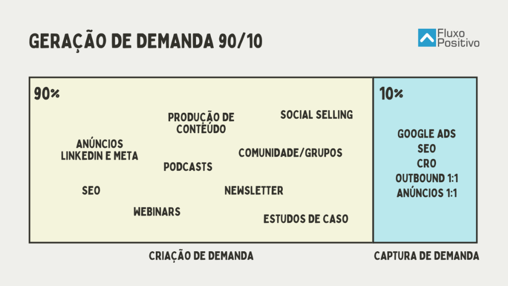 geração de demanda